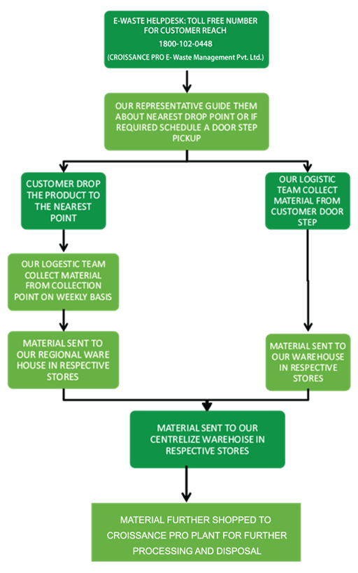E-waste Channelization Flow Chart | LRIPL